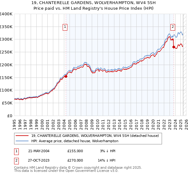 19, CHANTERELLE GARDENS, WOLVERHAMPTON, WV4 5SH: Price paid vs HM Land Registry's House Price Index