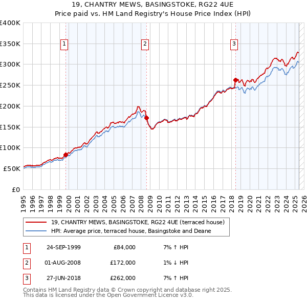 19, CHANTRY MEWS, BASINGSTOKE, RG22 4UE: Price paid vs HM Land Registry's House Price Index