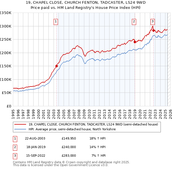 19, CHAPEL CLOSE, CHURCH FENTON, TADCASTER, LS24 9WD: Price paid vs HM Land Registry's House Price Index