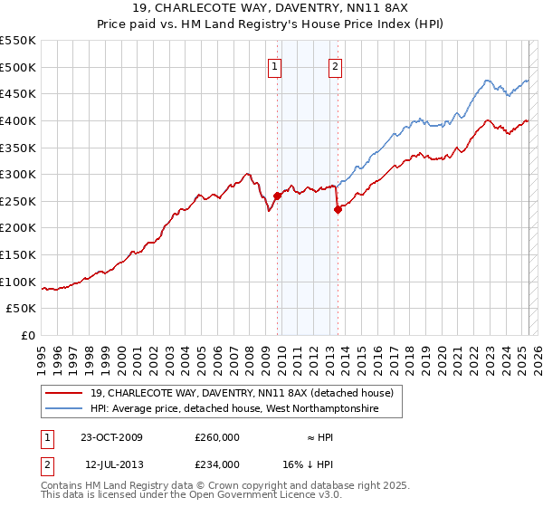 19, CHARLECOTE WAY, DAVENTRY, NN11 8AX: Price paid vs HM Land Registry's House Price Index