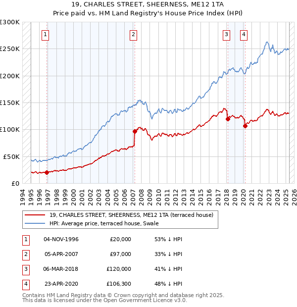 19, CHARLES STREET, SHEERNESS, ME12 1TA: Price paid vs HM Land Registry's House Price Index