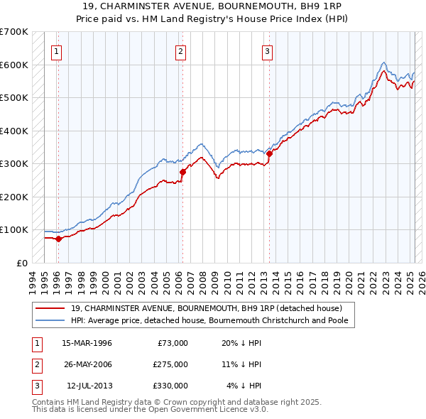 19, CHARMINSTER AVENUE, BOURNEMOUTH, BH9 1RP: Price paid vs HM Land Registry's House Price Index