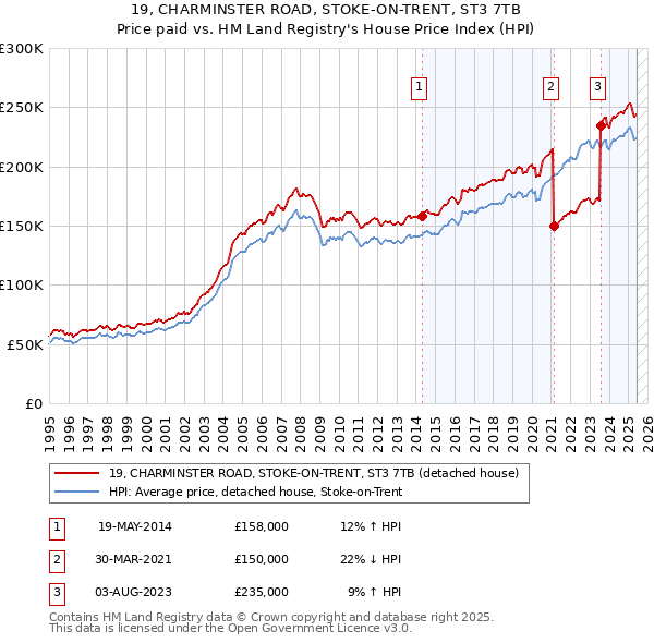 19, CHARMINSTER ROAD, STOKE-ON-TRENT, ST3 7TB: Price paid vs HM Land Registry's House Price Index