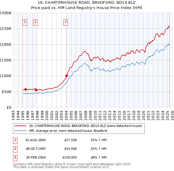 19, CHARTERHOUSE ROAD, BRADFORD, BD10 8LZ: Price paid vs HM Land Registry's House Price Index