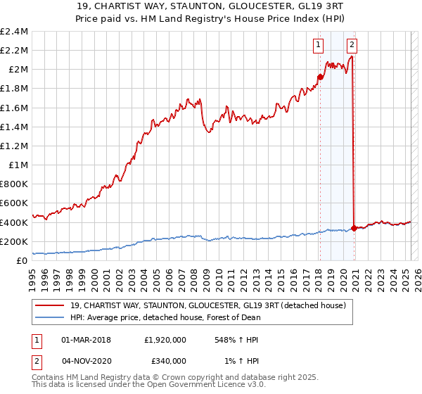 19, CHARTIST WAY, STAUNTON, GLOUCESTER, GL19 3RT: Price paid vs HM Land Registry's House Price Index