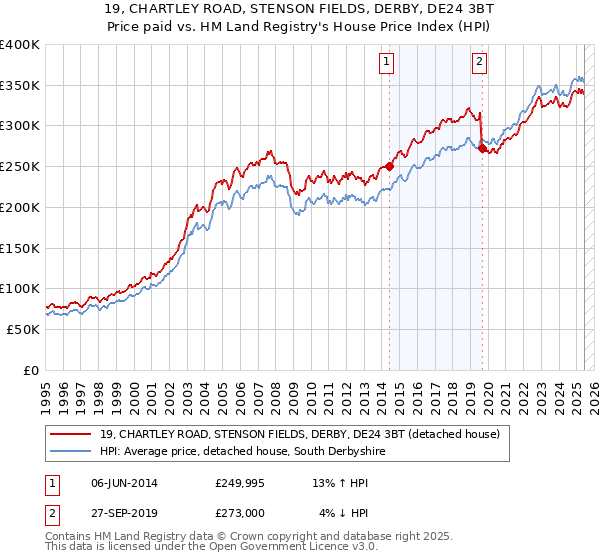 19, CHARTLEY ROAD, STENSON FIELDS, DERBY, DE24 3BT: Price paid vs HM Land Registry's House Price Index