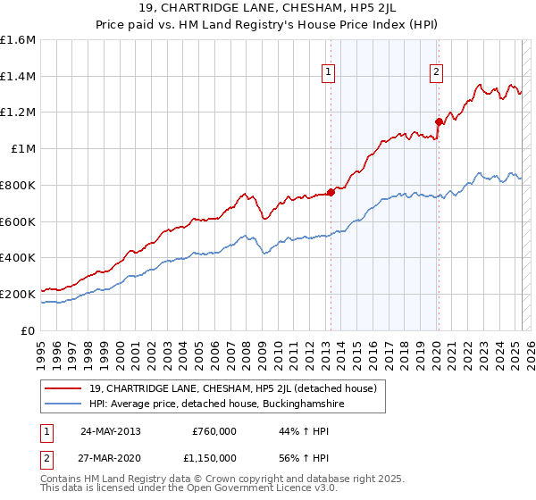 19, CHARTRIDGE LANE, CHESHAM, HP5 2JL: Price paid vs HM Land Registry's House Price Index