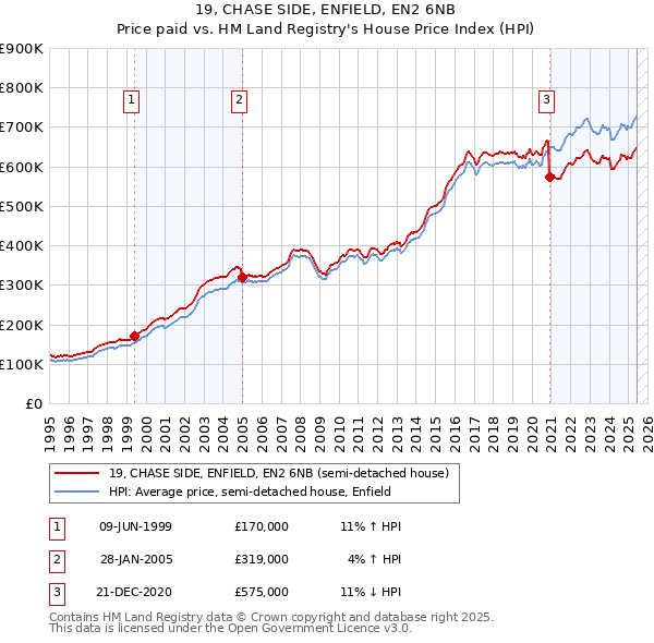 19, CHASE SIDE, ENFIELD, EN2 6NB: Price paid vs HM Land Registry's House Price Index