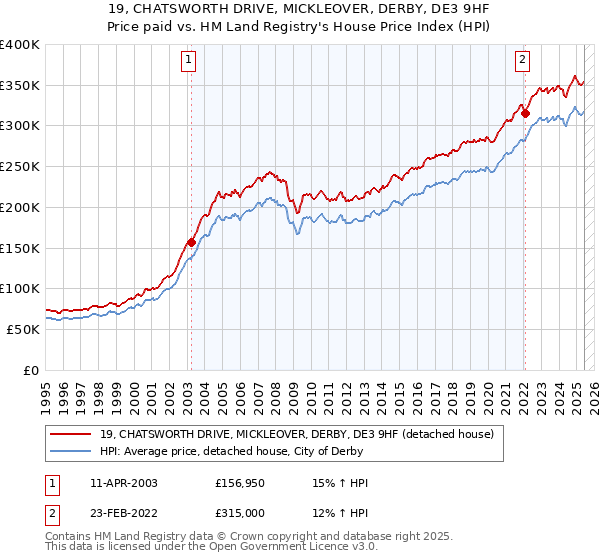 19, CHATSWORTH DRIVE, MICKLEOVER, DERBY, DE3 9HF: Price paid vs HM Land Registry's House Price Index