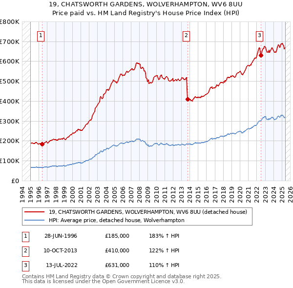 19, CHATSWORTH GARDENS, WOLVERHAMPTON, WV6 8UU: Price paid vs HM Land Registry's House Price Index