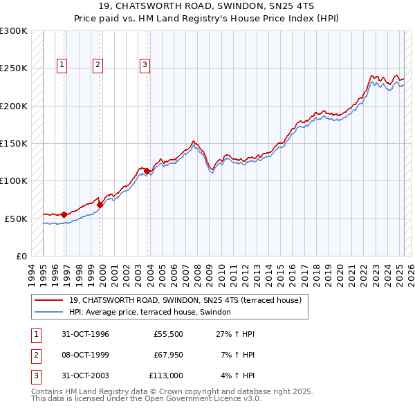 19, CHATSWORTH ROAD, SWINDON, SN25 4TS: Price paid vs HM Land Registry's House Price Index