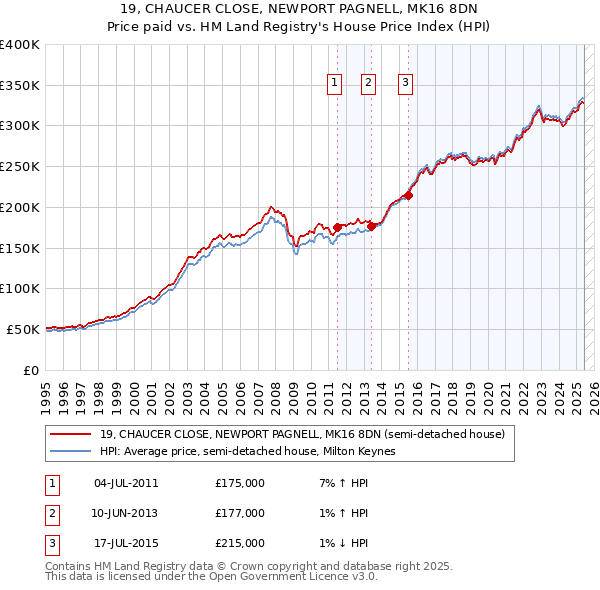 19, CHAUCER CLOSE, NEWPORT PAGNELL, MK16 8DN: Price paid vs HM Land Registry's House Price Index
