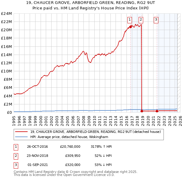 19, CHAUCER GROVE, ARBORFIELD GREEN, READING, RG2 9UT: Price paid vs HM Land Registry's House Price Index