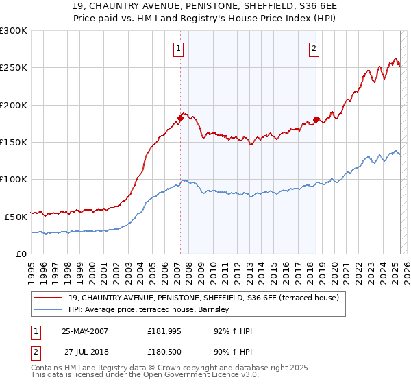 19, CHAUNTRY AVENUE, PENISTONE, SHEFFIELD, S36 6EE: Price paid vs HM Land Registry's House Price Index