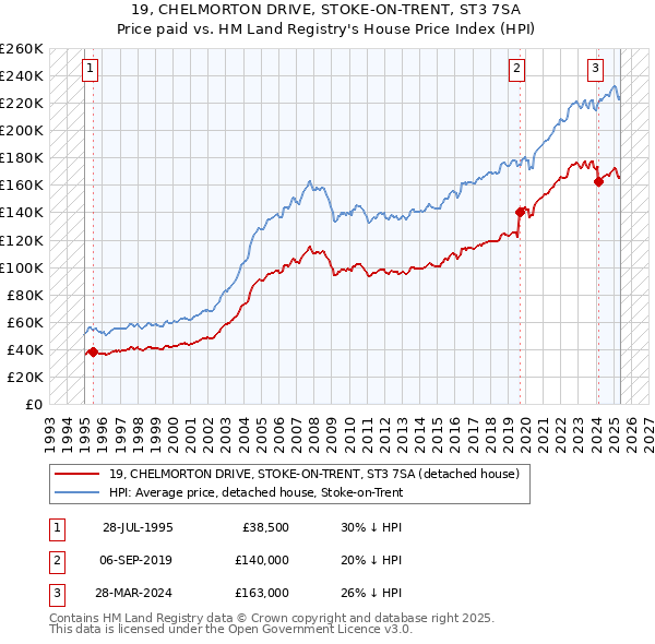 19, CHELMORTON DRIVE, STOKE-ON-TRENT, ST3 7SA: Price paid vs HM Land Registry's House Price Index