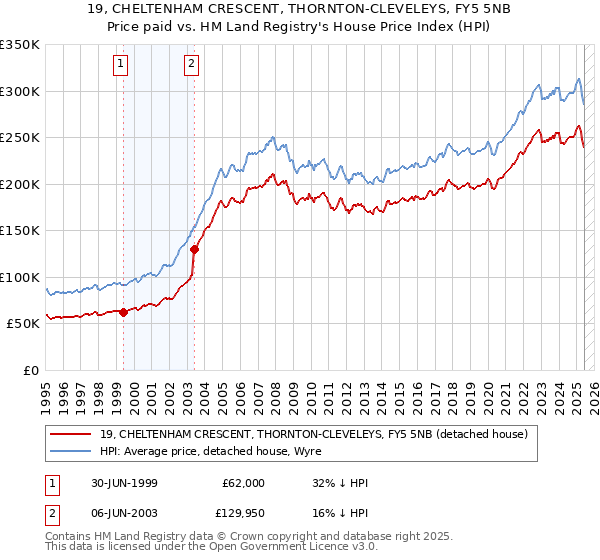 19, CHELTENHAM CRESCENT, THORNTON-CLEVELEYS, FY5 5NB: Price paid vs HM Land Registry's House Price Index