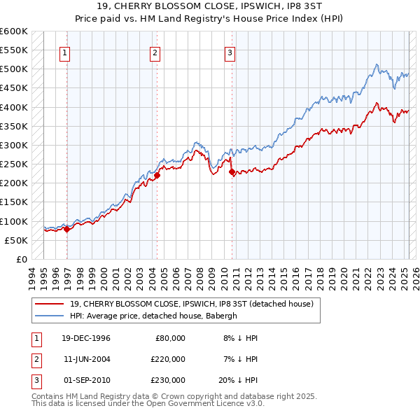 19, CHERRY BLOSSOM CLOSE, IPSWICH, IP8 3ST: Price paid vs HM Land Registry's House Price Index