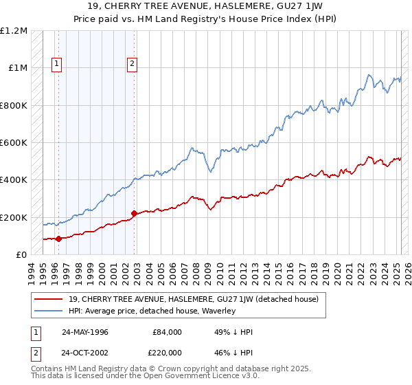 19, CHERRY TREE AVENUE, HASLEMERE, GU27 1JW: Price paid vs HM Land Registry's House Price Index