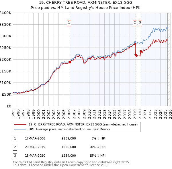 19, CHERRY TREE ROAD, AXMINSTER, EX13 5GG: Price paid vs HM Land Registry's House Price Index