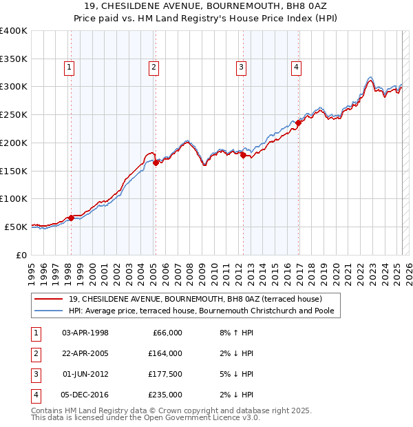 19, CHESILDENE AVENUE, BOURNEMOUTH, BH8 0AZ: Price paid vs HM Land Registry's House Price Index