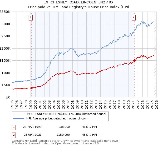 19, CHESNEY ROAD, LINCOLN, LN2 4RX: Price paid vs HM Land Registry's House Price Index