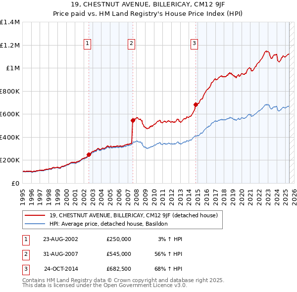 19, CHESTNUT AVENUE, BILLERICAY, CM12 9JF: Price paid vs HM Land Registry's House Price Index