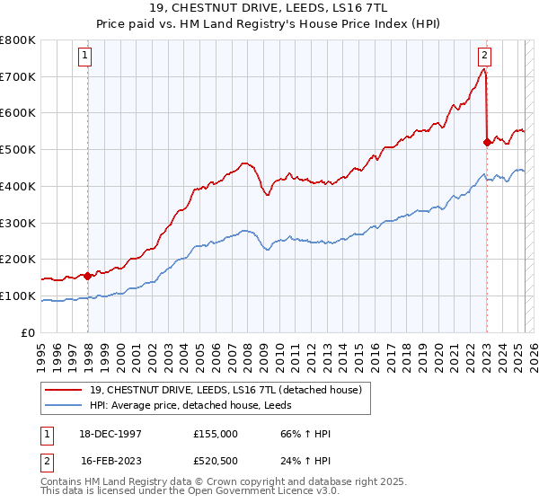 19, CHESTNUT DRIVE, LEEDS, LS16 7TL: Price paid vs HM Land Registry's House Price Index