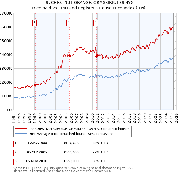 19, CHESTNUT GRANGE, ORMSKIRK, L39 4YG: Price paid vs HM Land Registry's House Price Index