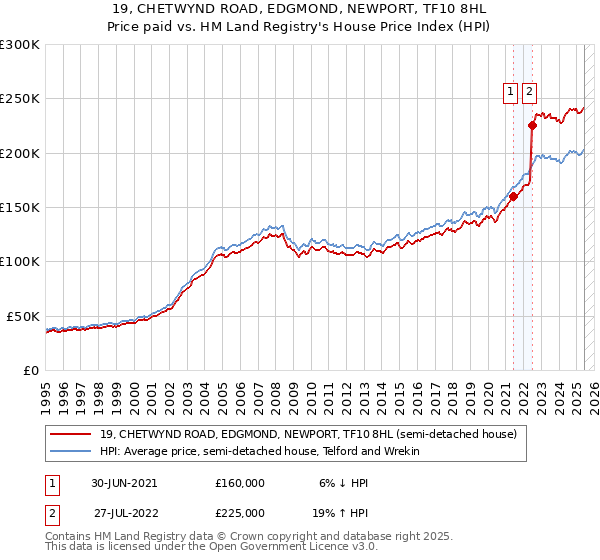 19, CHETWYND ROAD, EDGMOND, NEWPORT, TF10 8HL: Price paid vs HM Land Registry's House Price Index