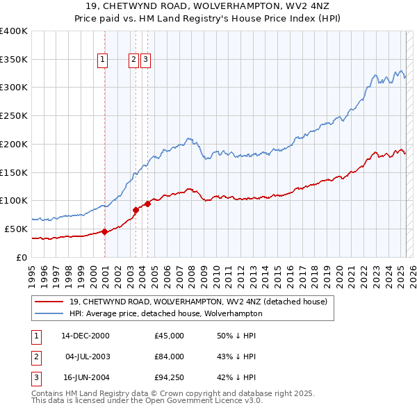 19, CHETWYND ROAD, WOLVERHAMPTON, WV2 4NZ: Price paid vs HM Land Registry's House Price Index