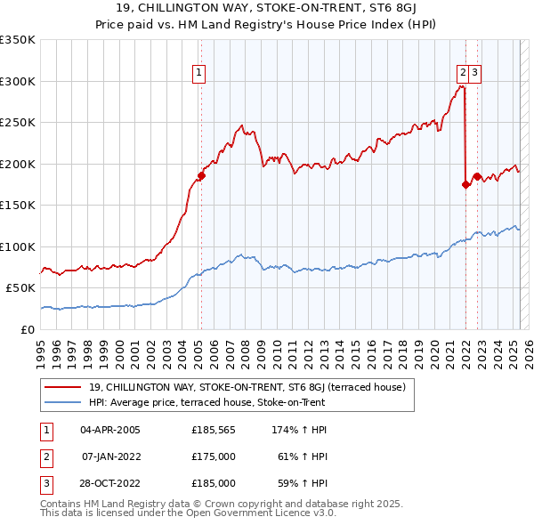 19, CHILLINGTON WAY, STOKE-ON-TRENT, ST6 8GJ: Price paid vs HM Land Registry's House Price Index