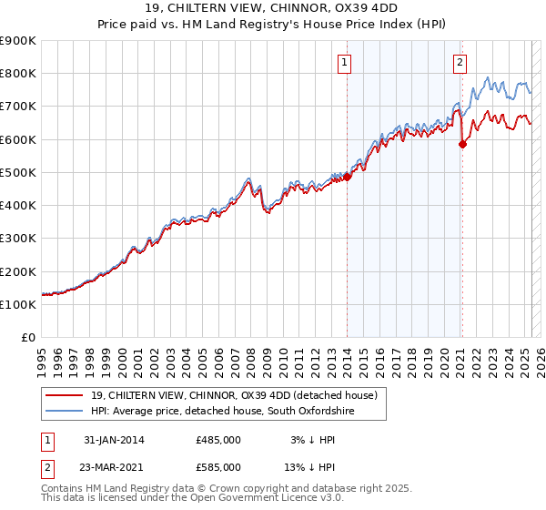 19, CHILTERN VIEW, CHINNOR, OX39 4DD: Price paid vs HM Land Registry's House Price Index
