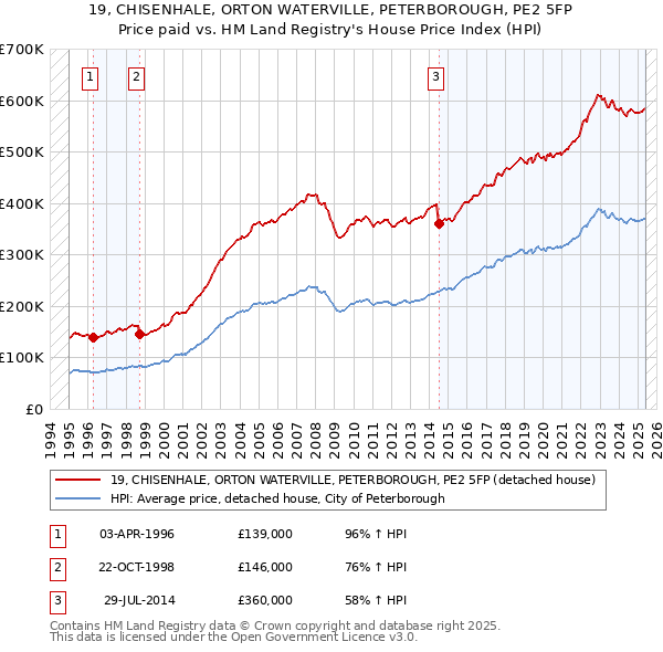 19, CHISENHALE, ORTON WATERVILLE, PETERBOROUGH, PE2 5FP: Price paid vs HM Land Registry's House Price Index