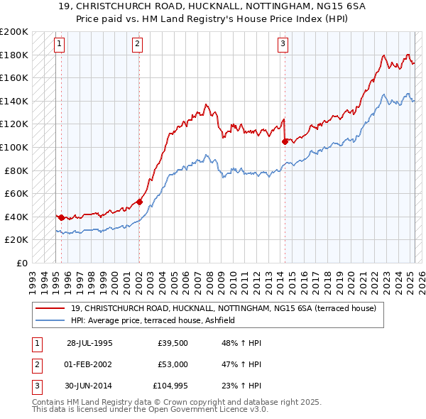 19, CHRISTCHURCH ROAD, HUCKNALL, NOTTINGHAM, NG15 6SA: Price paid vs HM Land Registry's House Price Index