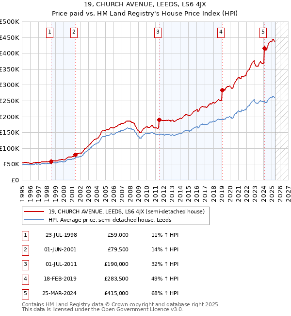 19, CHURCH AVENUE, LEEDS, LS6 4JX: Price paid vs HM Land Registry's House Price Index