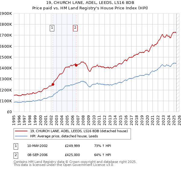 19, CHURCH LANE, ADEL, LEEDS, LS16 8DB: Price paid vs HM Land Registry's House Price Index