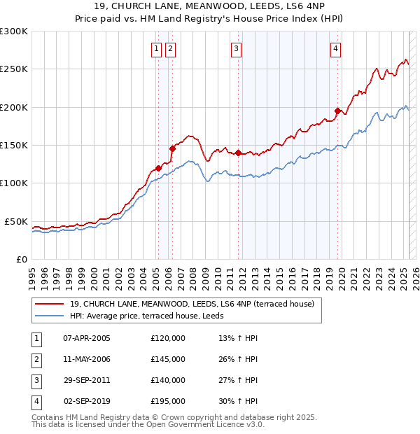 19, CHURCH LANE, MEANWOOD, LEEDS, LS6 4NP: Price paid vs HM Land Registry's House Price Index