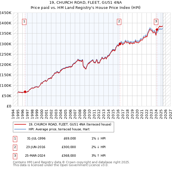 19, CHURCH ROAD, FLEET, GU51 4NA: Price paid vs HM Land Registry's House Price Index