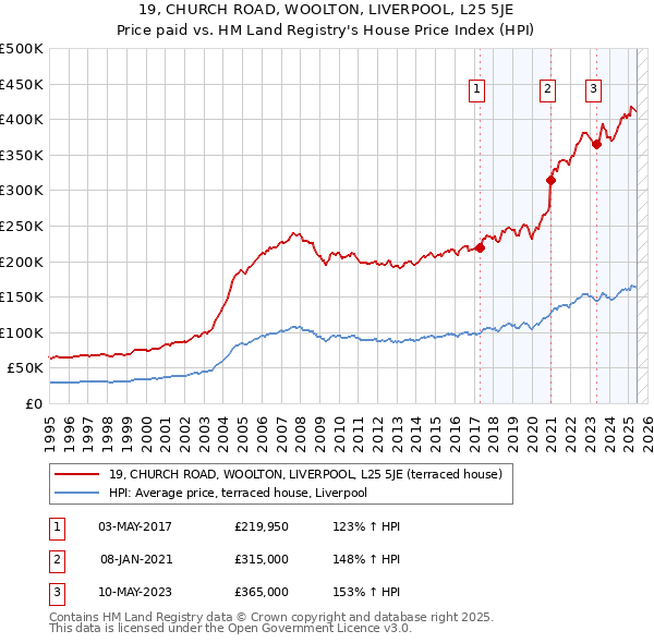 19, CHURCH ROAD, WOOLTON, LIVERPOOL, L25 5JE: Price paid vs HM Land Registry's House Price Index