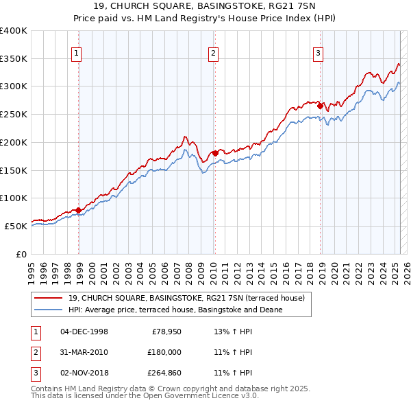 19, CHURCH SQUARE, BASINGSTOKE, RG21 7SN: Price paid vs HM Land Registry's House Price Index