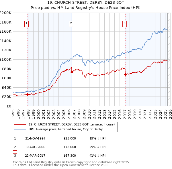 19, CHURCH STREET, DERBY, DE23 6QT: Price paid vs HM Land Registry's House Price Index