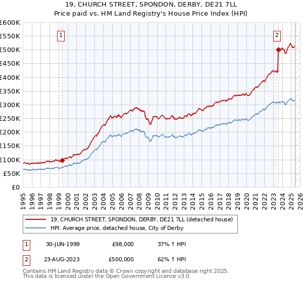19, CHURCH STREET, SPONDON, DERBY, DE21 7LL: Price paid vs HM Land Registry's House Price Index