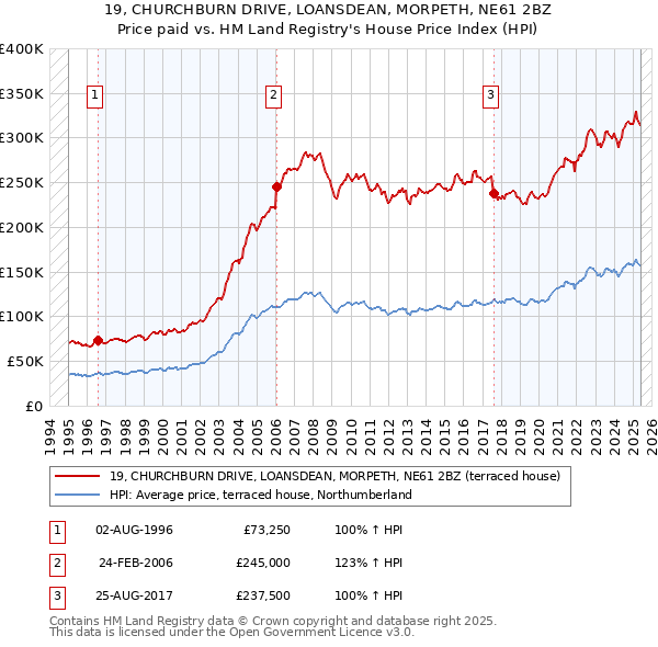 19, CHURCHBURN DRIVE, LOANSDEAN, MORPETH, NE61 2BZ: Price paid vs HM Land Registry's House Price Index