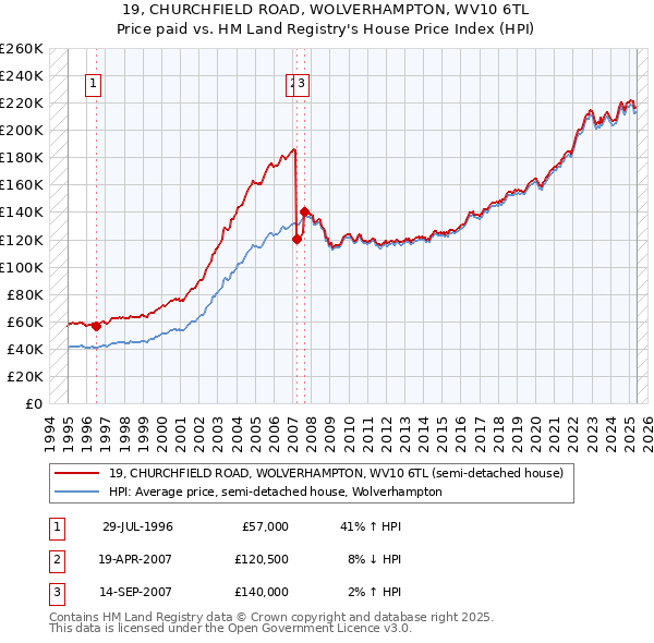 19, CHURCHFIELD ROAD, WOLVERHAMPTON, WV10 6TL: Price paid vs HM Land Registry's House Price Index