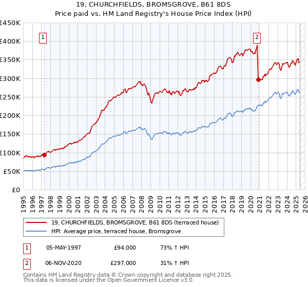 19, CHURCHFIELDS, BROMSGROVE, B61 8DS: Price paid vs HM Land Registry's House Price Index