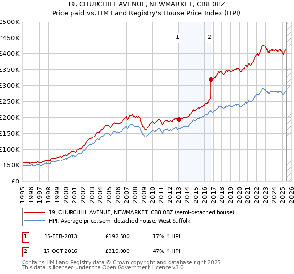 19, CHURCHILL AVENUE, NEWMARKET, CB8 0BZ: Price paid vs HM Land Registry's House Price Index