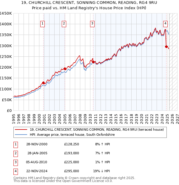 19, CHURCHILL CRESCENT, SONNING COMMON, READING, RG4 9RU: Price paid vs HM Land Registry's House Price Index