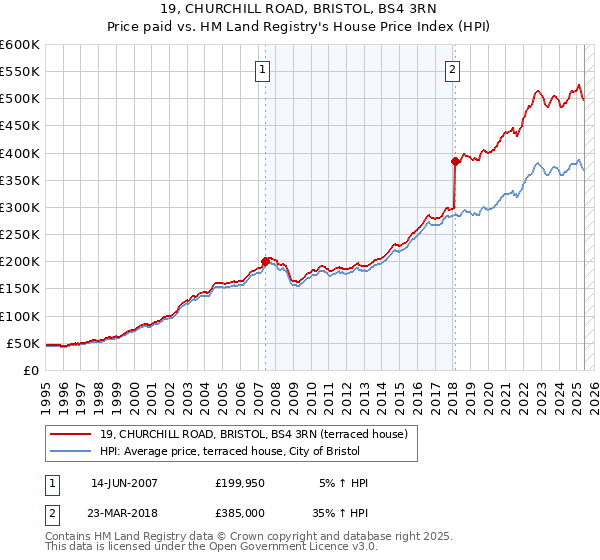 19, CHURCHILL ROAD, BRISTOL, BS4 3RN: Price paid vs HM Land Registry's House Price Index