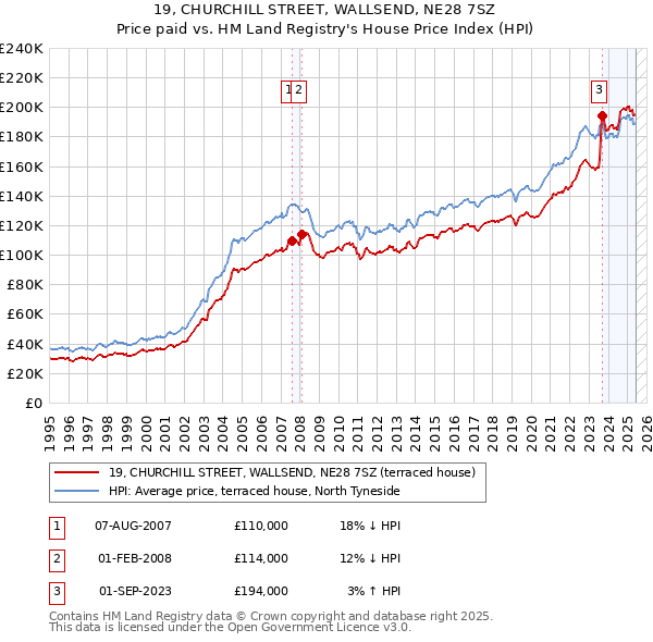 19, CHURCHILL STREET, WALLSEND, NE28 7SZ: Price paid vs HM Land Registry's House Price Index