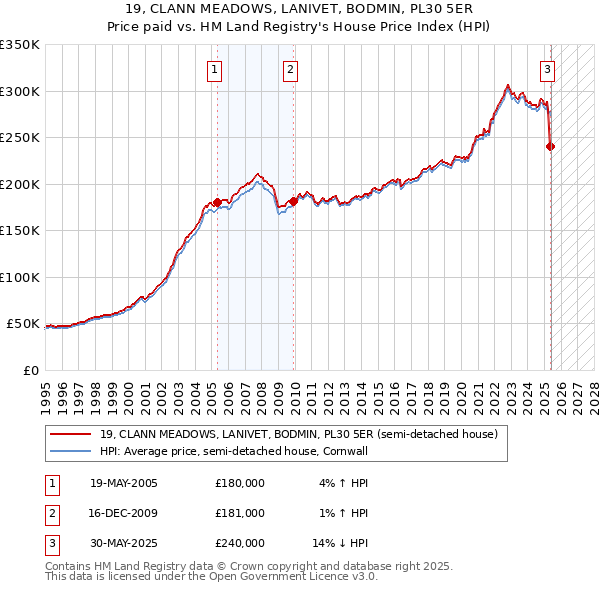 19, CLANN MEADOWS, LANIVET, BODMIN, PL30 5ER: Price paid vs HM Land Registry's House Price Index
